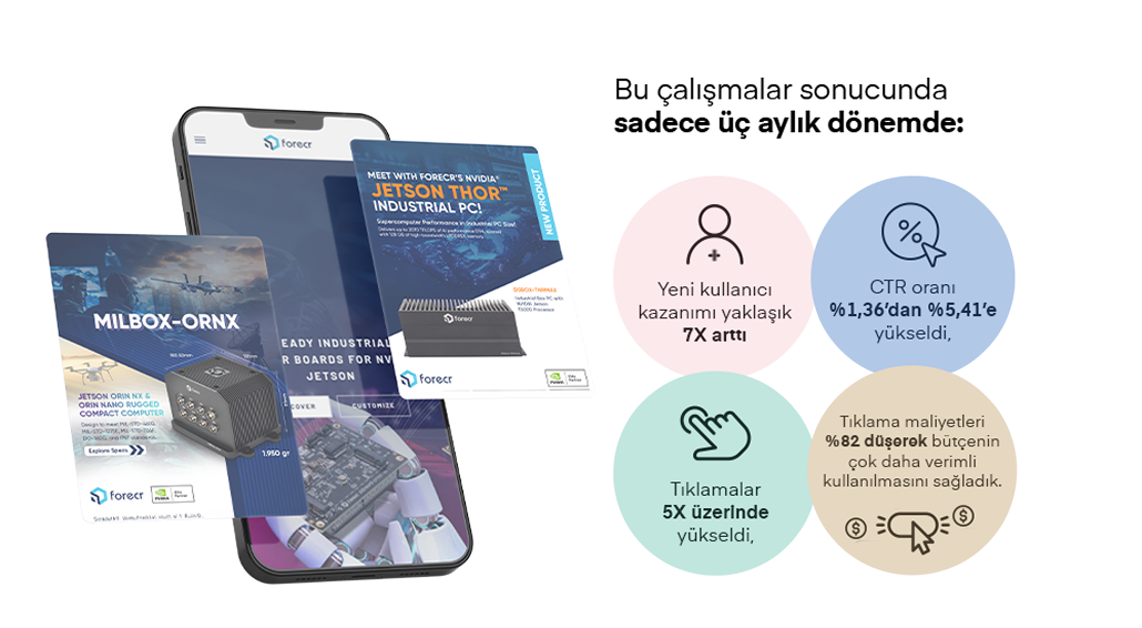 8X Paid Channel Revenue Growth with the Same Budget