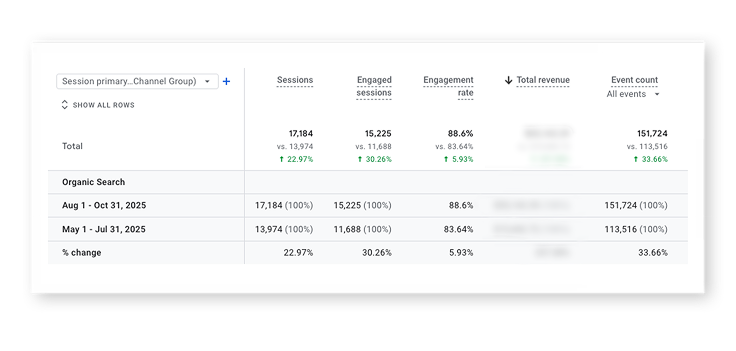 Organic Session Count Increase