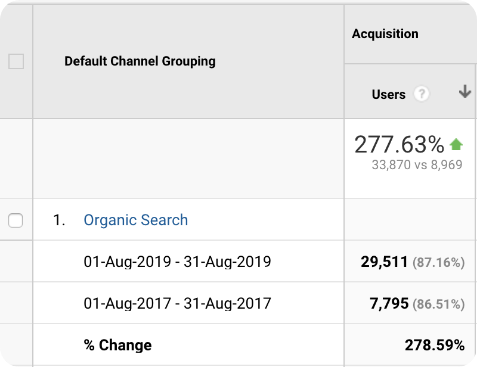 Analytics charts belonging to sefastone.com